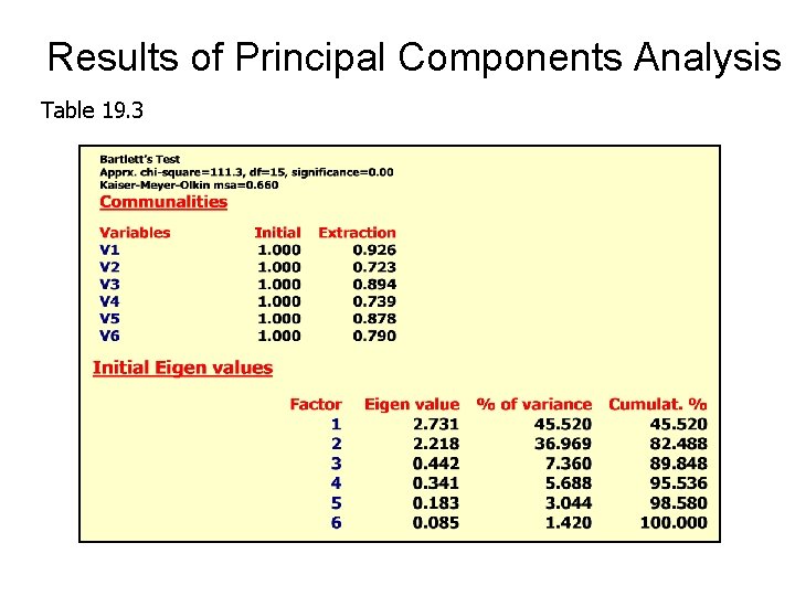Results of Principal Components Analysis Table 19. 3 