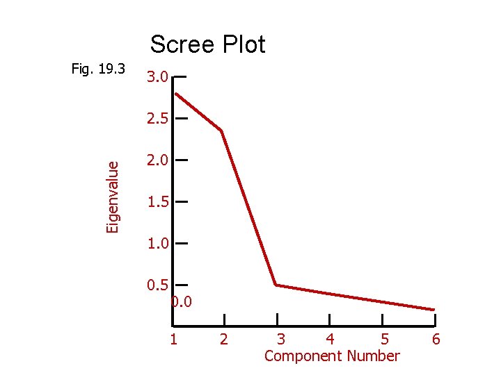 Scree Plot Fig. 19. 3 3. 0 Eigenvalue 2. 5 2. 0 1. 5