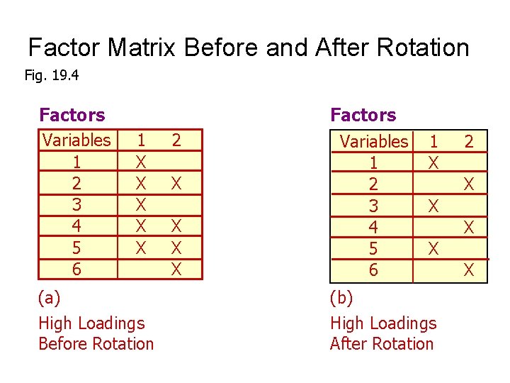 Factor Matrix Before and After Rotation Fig. 19. 4 Factors Variables 1 2 3