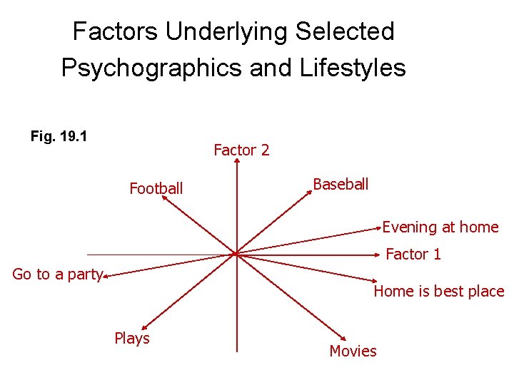 Factors Underlying Selected Psychographics and Lifestyles Fig. 19. 1 Factor 2 Football Baseball Evening