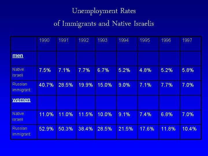 Unemployment Rates of Immigrants and Native Israelis 1990 1991 1992 1993 1994 1995 1996