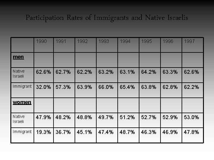 Participation Rates of Immigrants and Native Israelis 1990 1991 1992 1993 1994 1995 1996