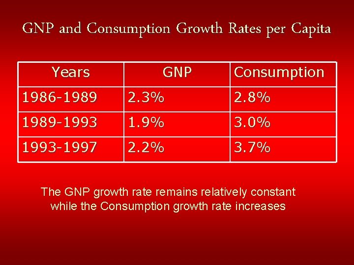 GNP and Consumption Growth Rates per Capita Years GNP Consumption 1986 -1989 2. 3%