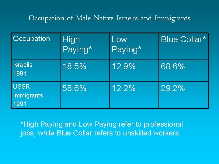 Occupation of Male Native Israelis and Immigrants Occupation High Paying* Low Paying* Blue Collar*