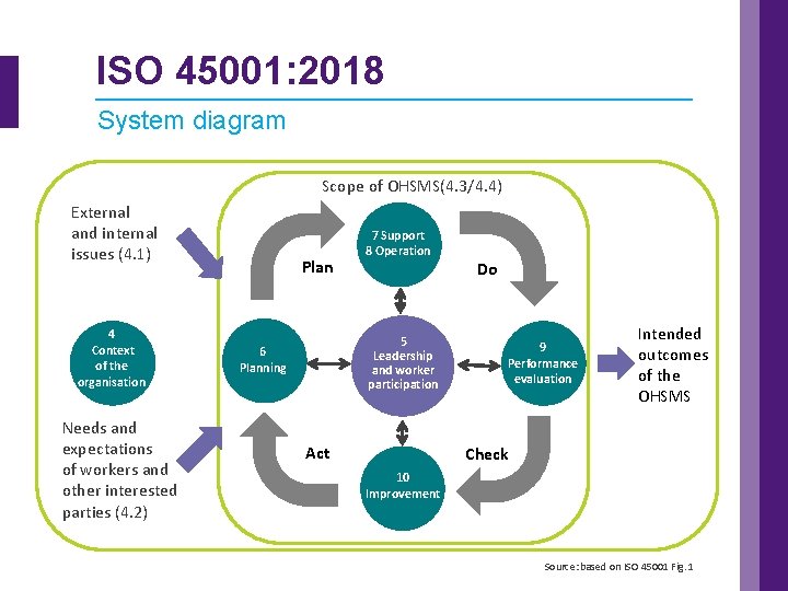 ISO 45001: 2018 System diagram Scope of OHSMS(4. 3/4. 4) External and internal issues