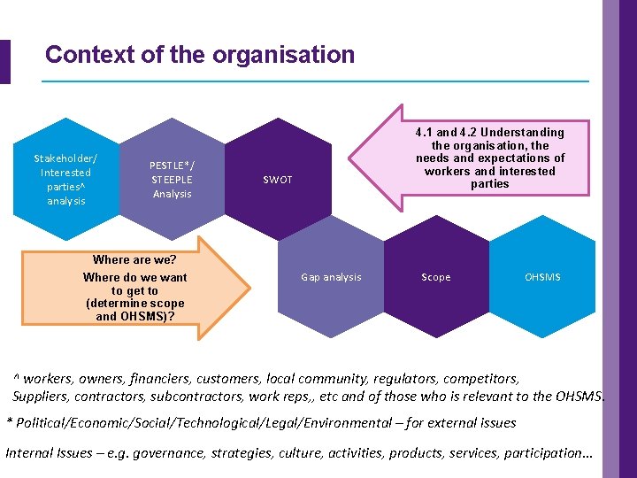 Context of the organisation Stakeholder/ Interested parties^ analysis PESTLE*/ STEEPLE Analysis Where are we?