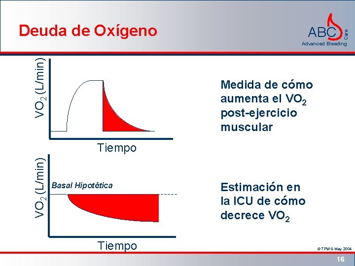 ABC Care Deuda de Oxígeno VO 2 (L/min) Advanced Bleeding Medida de cómo aumenta