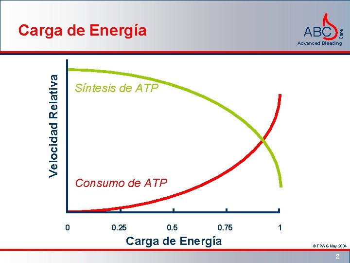 ABC Care Carga de Energía Velocidad Relativa Advanced Bleeding Síntesis de ATP Consumo de