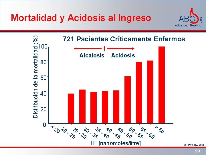 ABC Care Mortalidad y Acidosis al Ingreso Distribución de la mortalidad (%) Advanced Bleeding