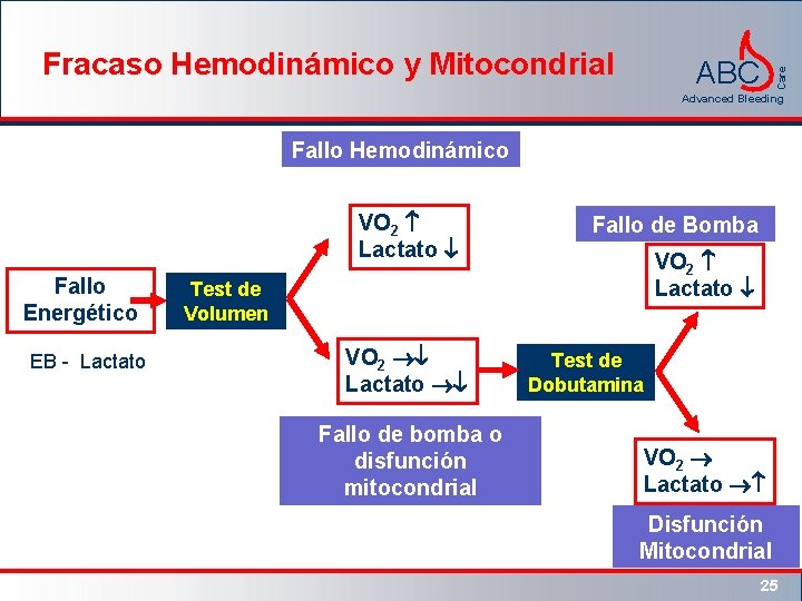 Fracaso Hemodinámico y Mitocondrial Care ABC Advanced Bleeding Fallo Hemodinámico VO 2 Lactato Fallo