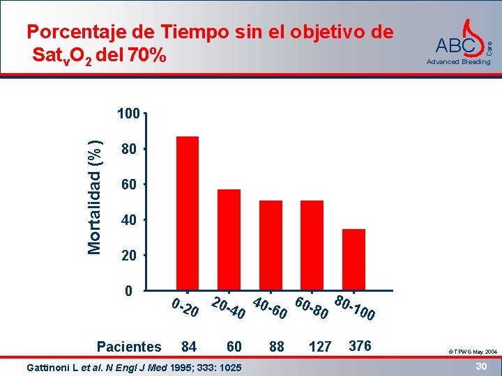 ABC Care Porcentaje de Tiempo sin el objetivo de Satv. O 2 del 70%