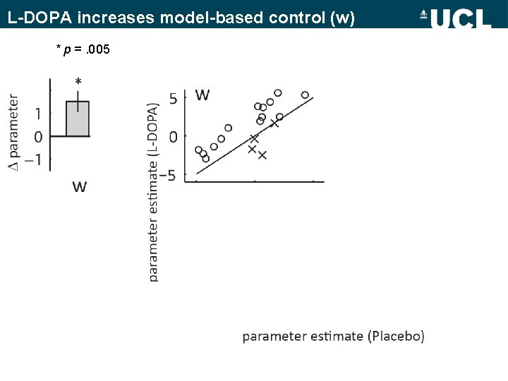 L-DOPA increases model-based control (w) * p =. 005 L-DOPA increases model-based control (w) * p =. 005