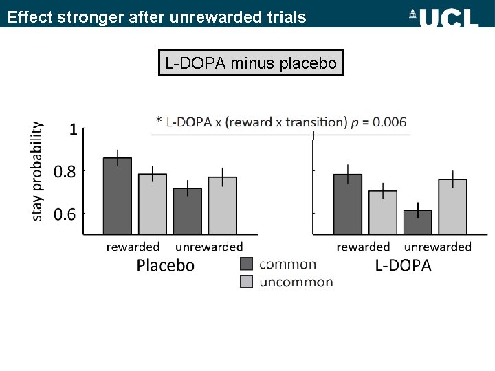 Effect stronger after unrewarded trials L-DOPA minus placebo Effect stronger after unrewarded trials L-DOPA minus placebo