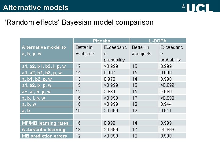 Alternative models ‘Random effects’ Bayesian model comparison Alternative model to a, b, p, w Alternative models ‘Random effects’ Bayesian model comparison Alternative model to a, b, p, w