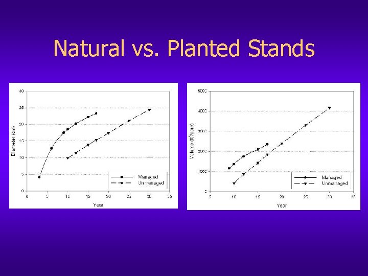 Natural vs. Planted Stands 