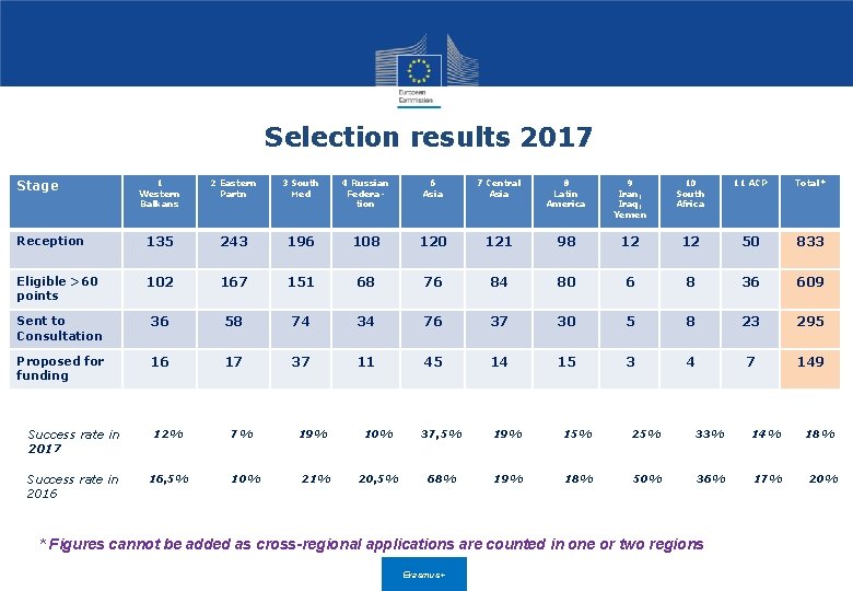 Selection results 2017 Stage 1 Western Balkans 2 Eastern Partn 3 South Med 4