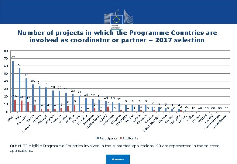 Number of projects in which the Programme Countries are involved as coordinator or partner