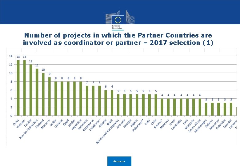 Number of projects in which the Partner Countries are involved as coordinator or partner