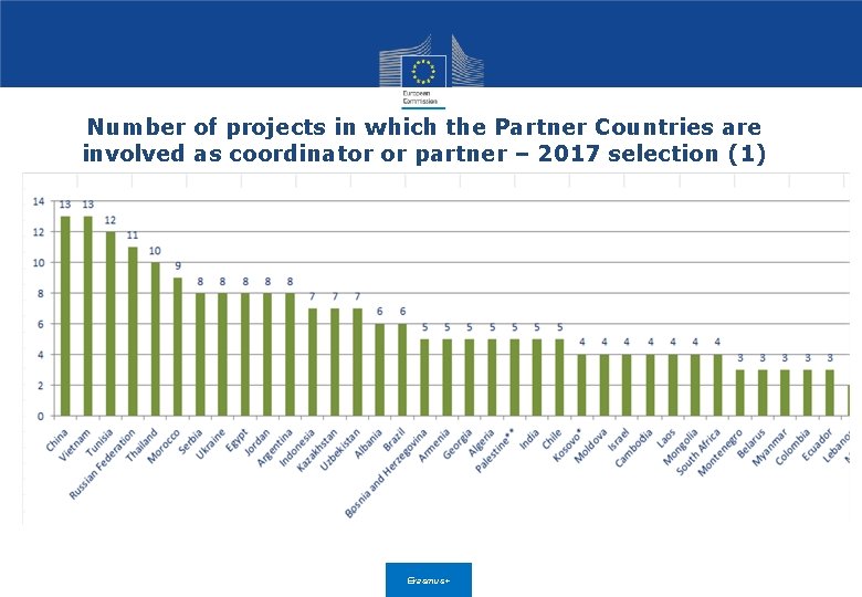 Number of projects in which the Partner Countries are involved as coordinator or partner Number of projects in which the Partner Countries are involved as coordinator or partner