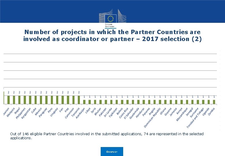 Number of projects in which the Partner Countries are involved as coordinator or partner