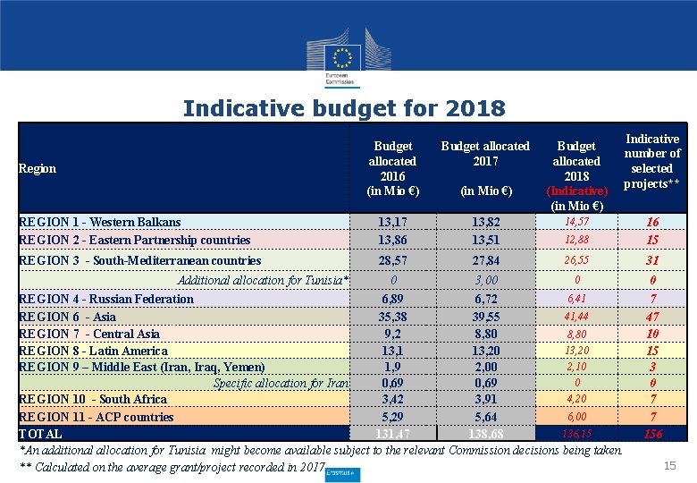 Indicative budget for 2018 Indicative number of selected projects** Budget allocated 2016 (in Mio