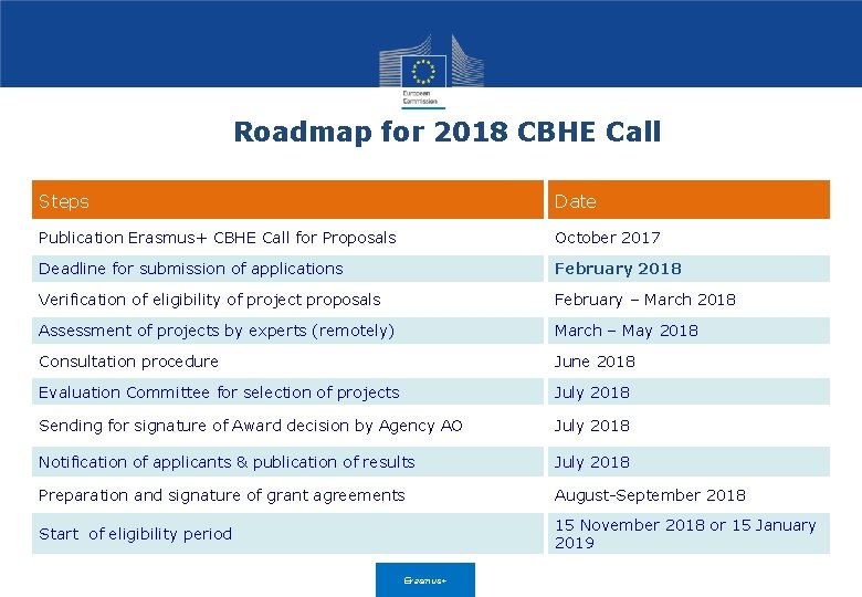 Roadmap for 2018 CBHE Call Steps Date Publication Erasmus+ CBHE Call for Proposals October Roadmap for 2018 CBHE Call Steps Date Publication Erasmus+ CBHE Call for Proposals October