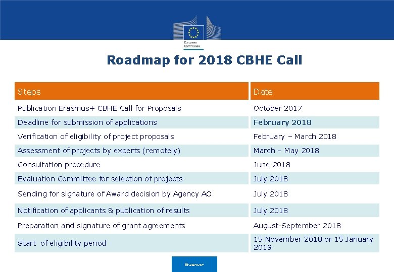 Roadmap for 2018 CBHE Call Steps Date Publication Erasmus+ CBHE Call for Proposals October