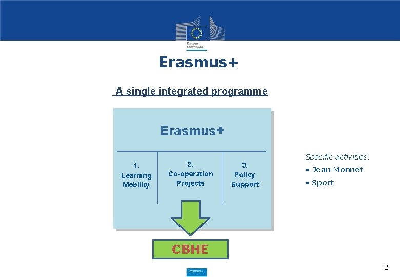 Erasmus+ A single integrated programme Erasmus+ 1. Learning Mobility 3. Erasmus + Co-operation Policy