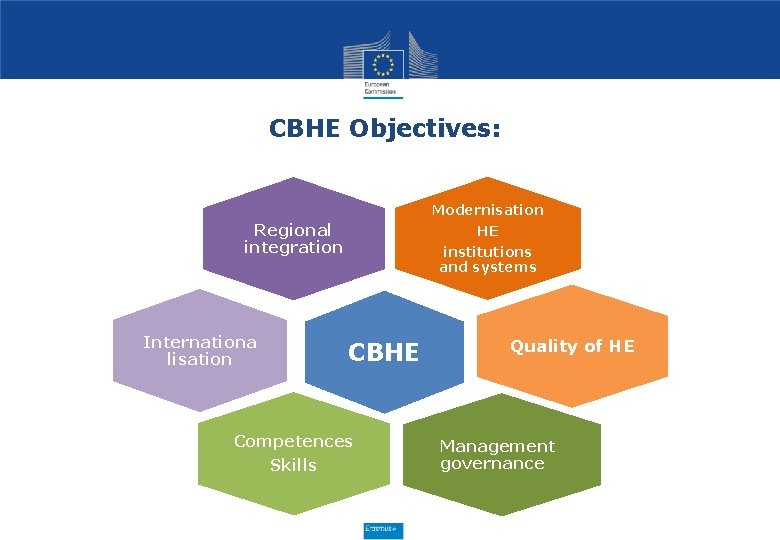 CBHE Objectives: Modernisation Regional integration Internationa lisation HE institutions and systems CBHE Competences Skills