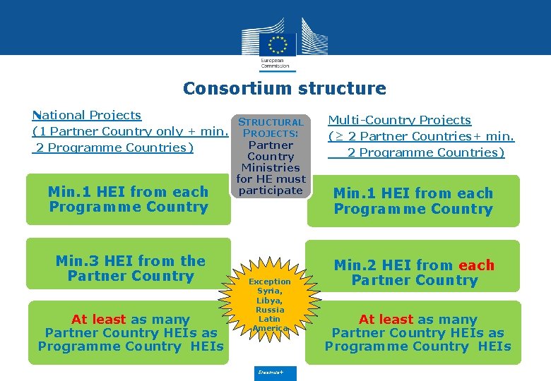 Consortium structure National Projects STRUCTURAL (1 Partner Country only + min. PROJECTS: Partner 2