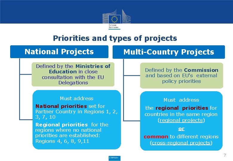 Priorities and types of projects National Projects Defined by the Ministries of Education in