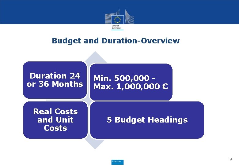 Budget and Duration-Overview Duration 24 or 36 Months Real Costs and Unit Costs Min.