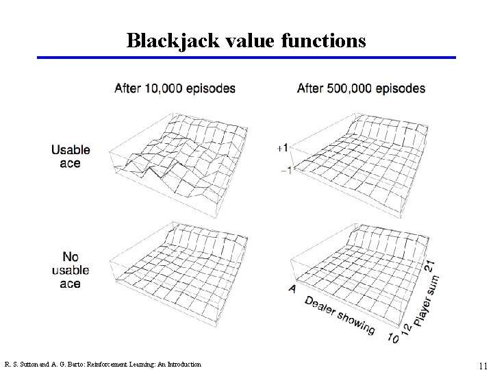 Blackjack value functions R. S. Sutton and A. G. Barto: Reinforcement Learning: An Introduction