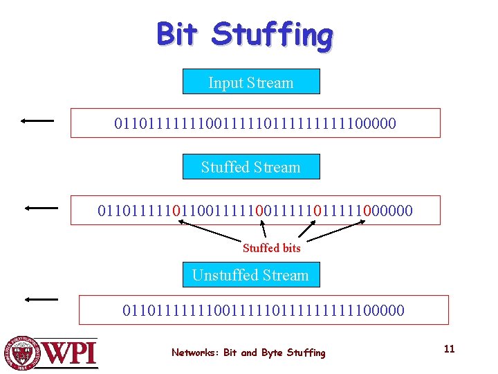 Bit Stuffing Input Stream 0110111111100111111111100000 Stuffed Stream 0110111110110011111011111000000 Stuffed bits Unstuffed Stream 0110111111100111111111100000 Networks: