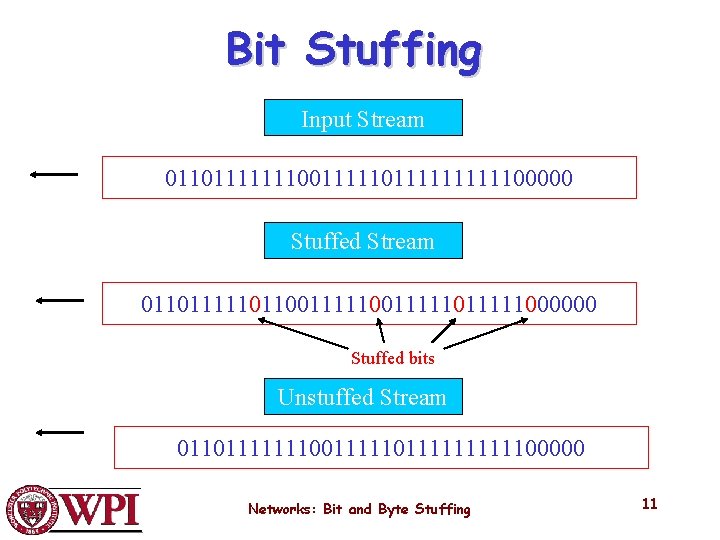 Bit Stuffing Input Stream 0110111111100111111111100000 Stuffed Stream 0110111110110011111011111000000 Stuffed bits Unstuffed Stream 0110111111100111111111100000 Networks: Bit Stuffing Input Stream 0110111111100111111111100000 Stuffed Stream 0110111110110011111011111000000 Stuffed bits Unstuffed Stream 0110111111100111111111100000 Networks: