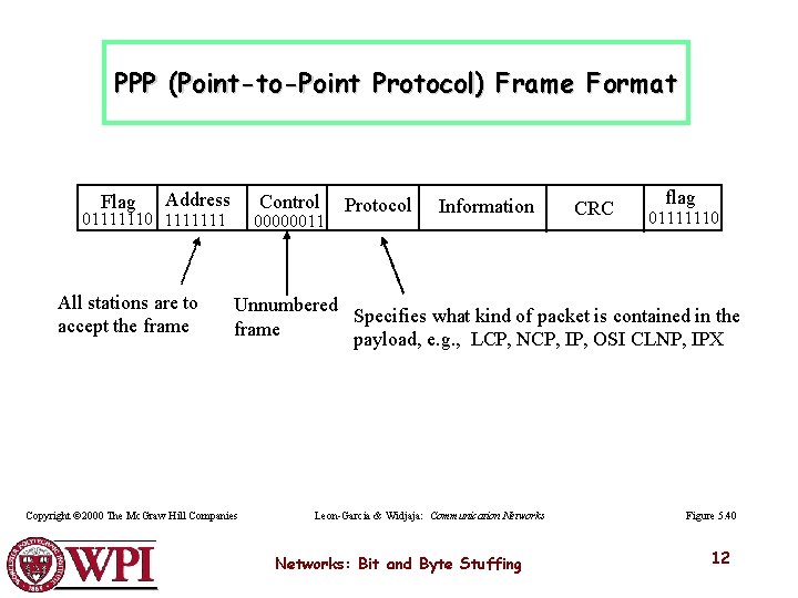PPP (Point-to-Point Protocol) Frame Format Flag Address Control 01111110 1111111 All stations are to