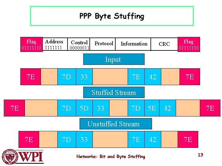 PPP Byte Stuffing Flag Address 01111110 1111111 Control 00000011 Protocol Information CRC flag Flag