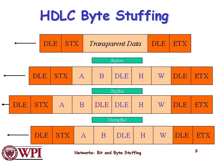 HDLC Byte Stuffing DLE STX Transparent Data DLE ETX H W DLE ETX Before