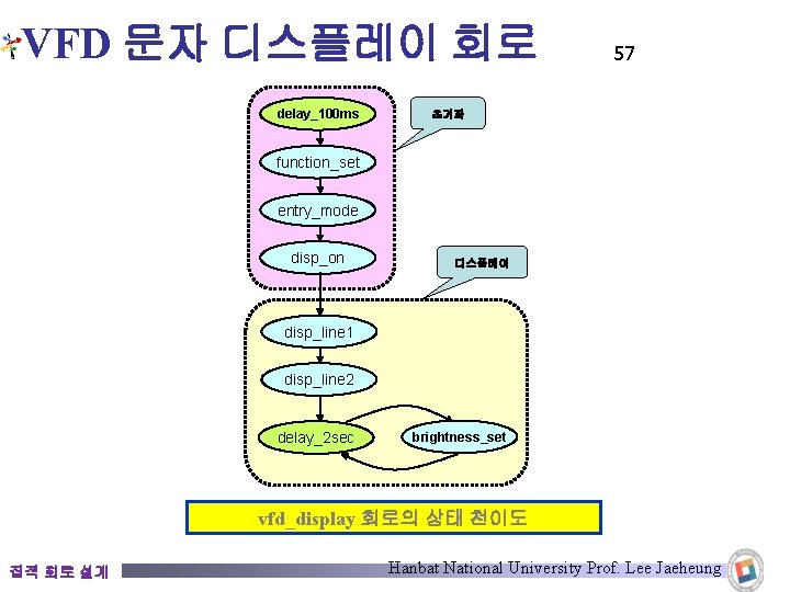 VFD 문자 디스플레이 회로 delay_100 ms 57 초기화 function_set entry_mode disp_on 디스플레이 disp_line 1