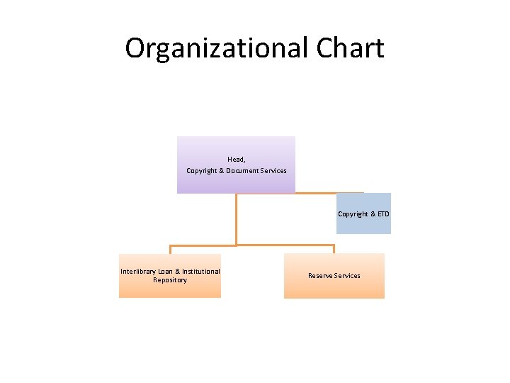 Organizational Chart Head, Copyright & Document Services Copyright & ETD Interlibrary Loan & Institutional