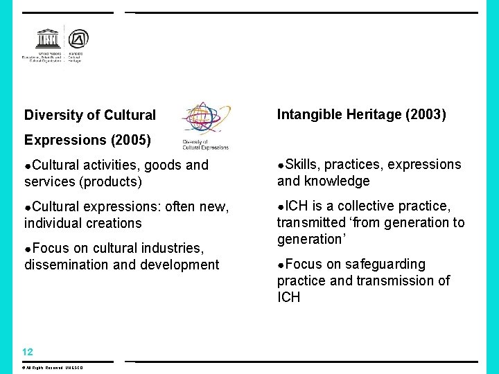 Diversity of Cultural Intangible Heritage (2003) Expressions (2005) ●Cultural activities, goods and ●Skills, practices, Diversity of Cultural Intangible Heritage (2003) Expressions (2005) ●Cultural activities, goods and ●Skills, practices,