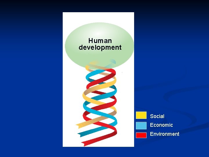 Human development Social Economic Environment Human development Social Economic Environment