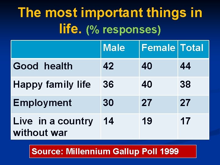 The most important things in life. (% responses) Male Female Total Good health 42 The most important things in life. (% responses) Male Female Total Good health 42