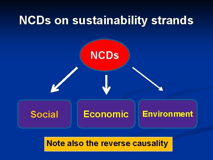 NCDs on sustainability strands NCDs Social Economic Environment Note also the reverse causality NCDs on sustainability strands NCDs Social Economic Environment Note also the reverse causality