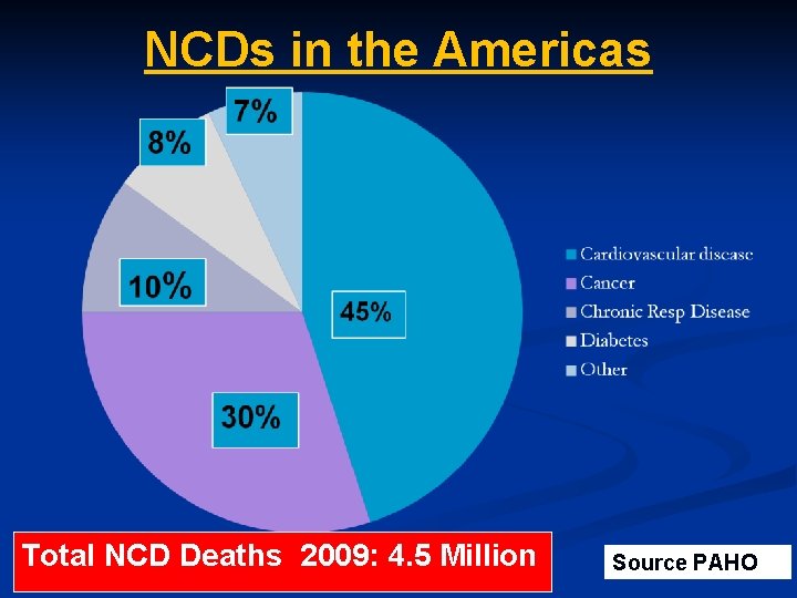 NCDs in the Americas Total NCD Deaths 2009: 4. 5 Million Source PAHO NCDs in the Americas Total NCD Deaths 2009: 4. 5 Million Source PAHO