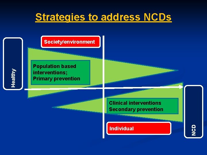 Strategies to address NCDs Population based interventions; Primary prevention Clinical interventions Secondary prevention Individual Strategies to address NCDs Population based interventions; Primary prevention Clinical interventions Secondary prevention Individual