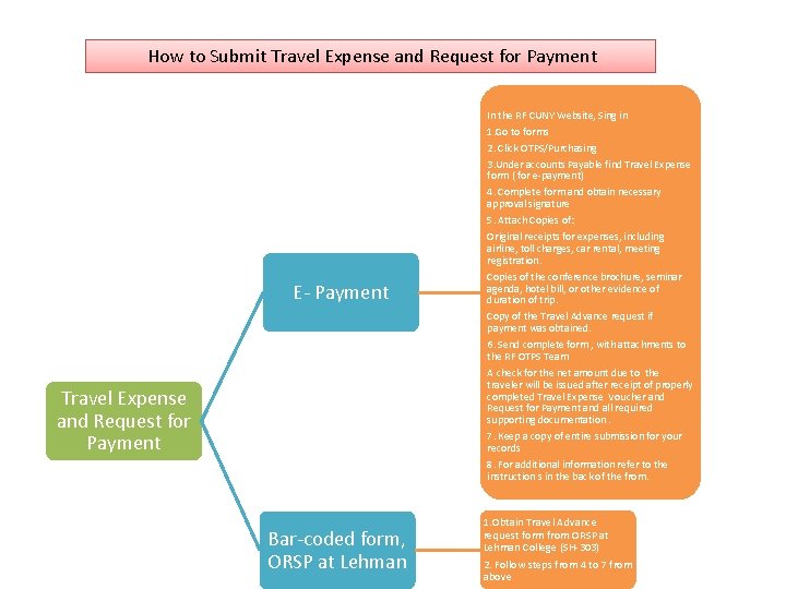 How to Submit Travel Expense and Request for Payment E- Payment In the RF How to Submit Travel Expense and Request for Payment E- Payment In the RF