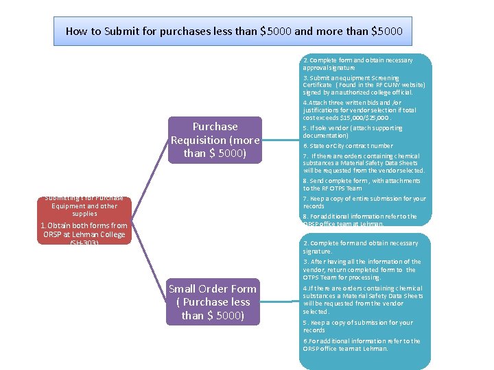 How to Submit for purchases less than $5000 and more than $5000 Purchase Requisition How to Submit for purchases less than $5000 and more than $5000 Purchase Requisition