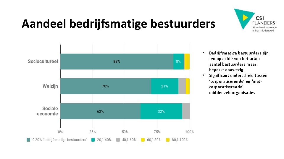 Aandeel bedrijfsmatige bestuurders • • Bedrijfsmatige bestuurders zijn ten opzichte van het totaal aantal