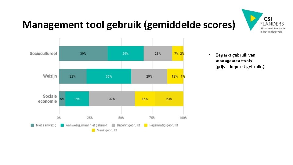Management tool gebruik (gemiddelde scores) • Beperkt gebruik van managementtools (grijs = beperkt gebruikt)
